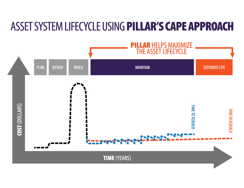 PILLAR's CAPE Approach Graph